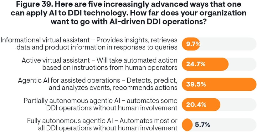 Many Network Engineers Want DDI Vendors to Add Agentic AI Features