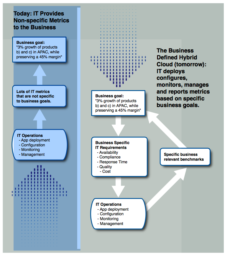 IT deploys, configures, monitors, manages and reports metrics based on specific business goals
