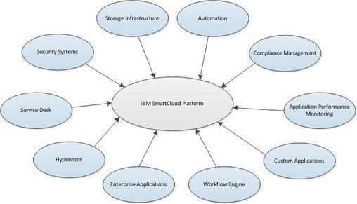 IBM SmartCloud within Context