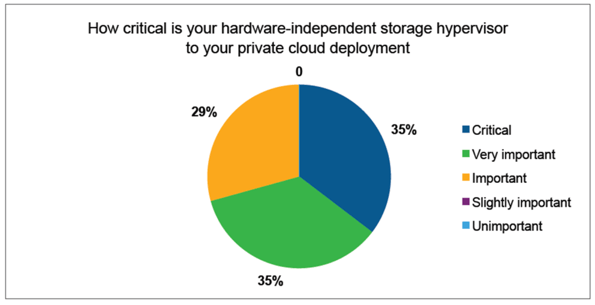 Importance of the Storage Hypervisor for Cloud